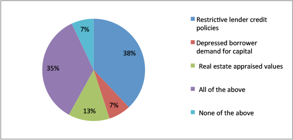 Most significant barrier to funding