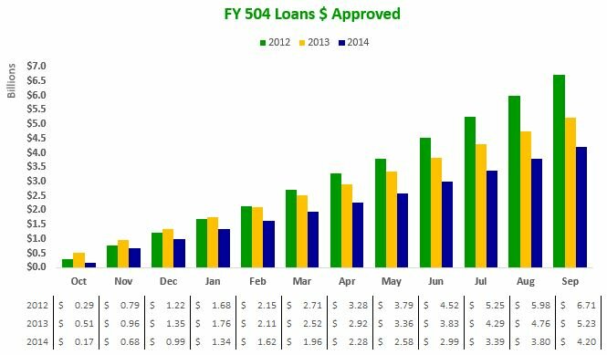 140930 FY 504 Loans $ Approved - by mo