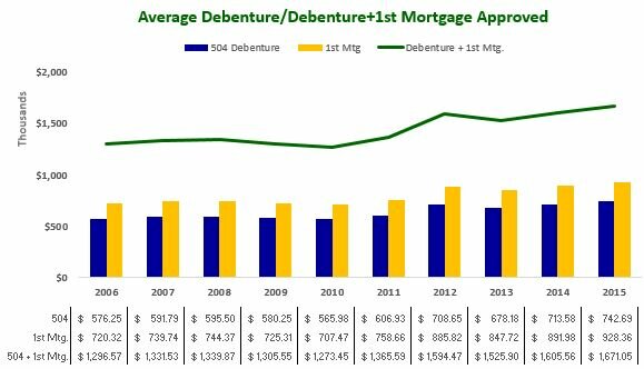 Average Debenture and Debenture+1st Mortgage Approved 2006-2015