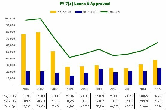 FY 7(a) Loans # Approved 2006-2015