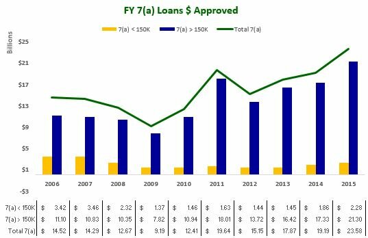 FY 7(a) Loans $ Approved 2006-2015