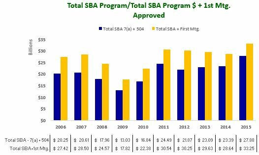Total SBA Program and Total SBA Program $ + 1st Mtg. Approved 2006-2015 (1)