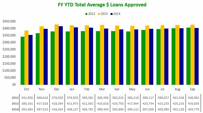 140930 FY YTD Average $ Loans Approved