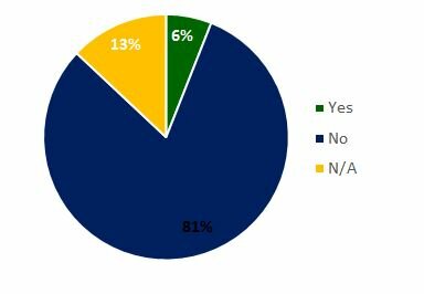 SBFI-Coleman Report-Has your bank ever sold the unguaranteed portion of its SBA 7(a) loans