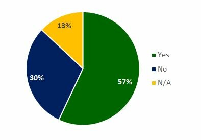 SBFI-Coleman Report-If secondary market for CDC-504 senior loans had more participating buyers, would your bank make more CDC-504 loans