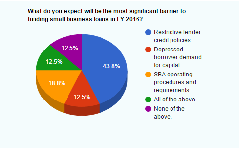 What do you expect will be the most significant barrier to funding small business loans in FY 2016
