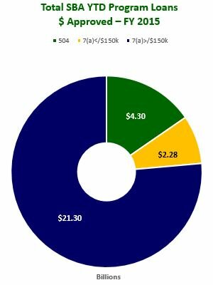 Total SBA YTD Program Loans $ Approved – FY 2015