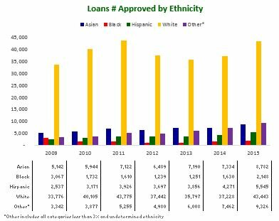 Loans Nbr Approved by Ethnicity