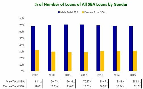 Pct of Number of Loans of All SBA Loans by Gender