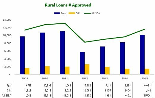 Rural Loans Nbr Approved
